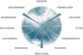 Wensen, verbeelden, geloven, uiten, onderzoeken, plannen, beslissen, handelen, volharden, ontvangen, waarderen, ontspannen