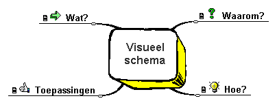 Visueel schema: Wat? Waarom? Hoe? Toepassingen