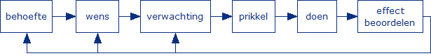motivatiecyclus: behoefte, wens, verwachting, prikkel, doen, effect beoordelen