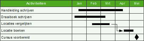 voorbeeld van een Gantt-chart