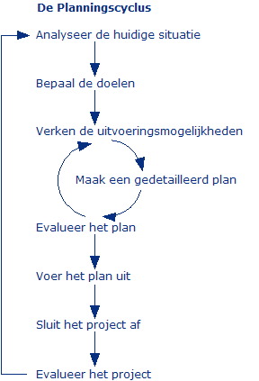 de planningscyclus