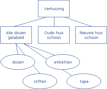 Voorbeeld van een PBS