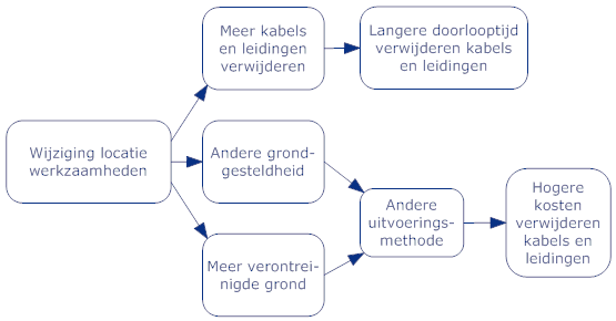 Enkele gevolgen van het wijzigen van de locatie van de werkzaamheden