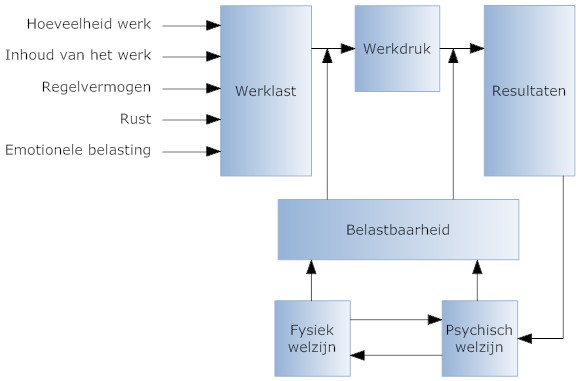 Werklast, werkdruk, resultaten, belastbaarheid en welzijn