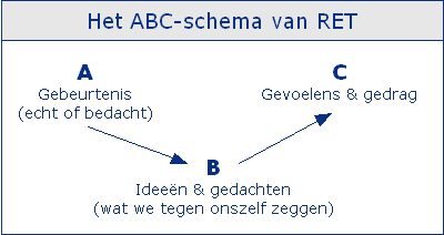 ABC-schema van RET: A Gebeurtenis (echt of bedacht) > B Ideeën en gedachten (wat we tegen onszelf zeggen) > C Gevoelens & gedrag