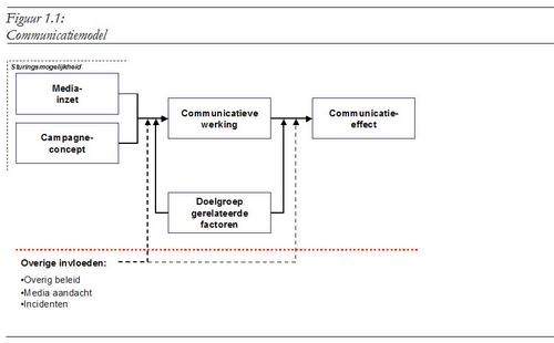 Media-inzet + campagneconcept -> communicatieve werking -> communicatie-effect, beïnvloed door doelgroepgerelateerde factoren, overig beleid, media-aandacht en incidenten