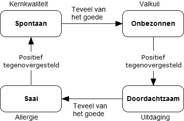 kernkwadrant: spontaan / onbezonnen / doordachtzaam / saai