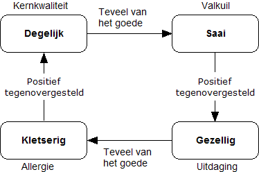 kernkwadrant: degelijk / saai / gezellig / kletserig