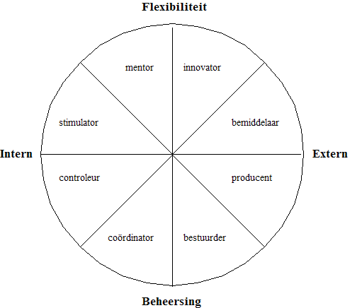 acht rollen in een schema: mentor, innovator, bemiddelaar, producent, bestuurder, coördinatir, controleur, stimulator, mentor