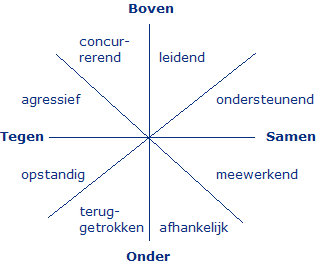 Met de klok mee: leidend, ondersteunend, meewerkend, afhankelijk, teruggetrokken, opstandig, agressief, concurrerend