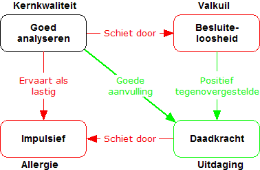 Kernkwadrant: goed analyseren, besluiteloosheid, daadkracht, impulsief